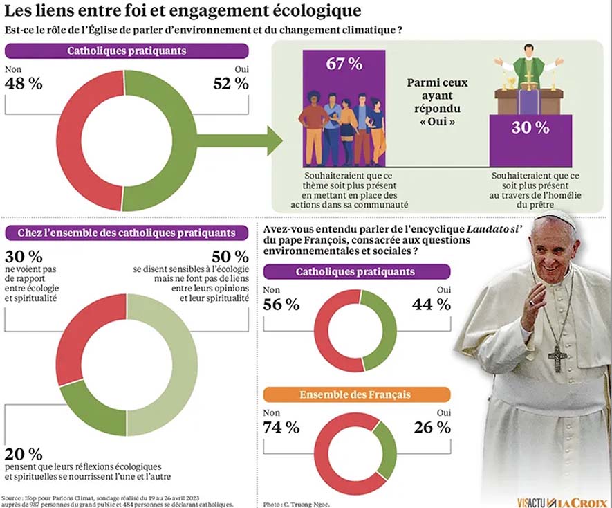 sondage ecologie catholiques
